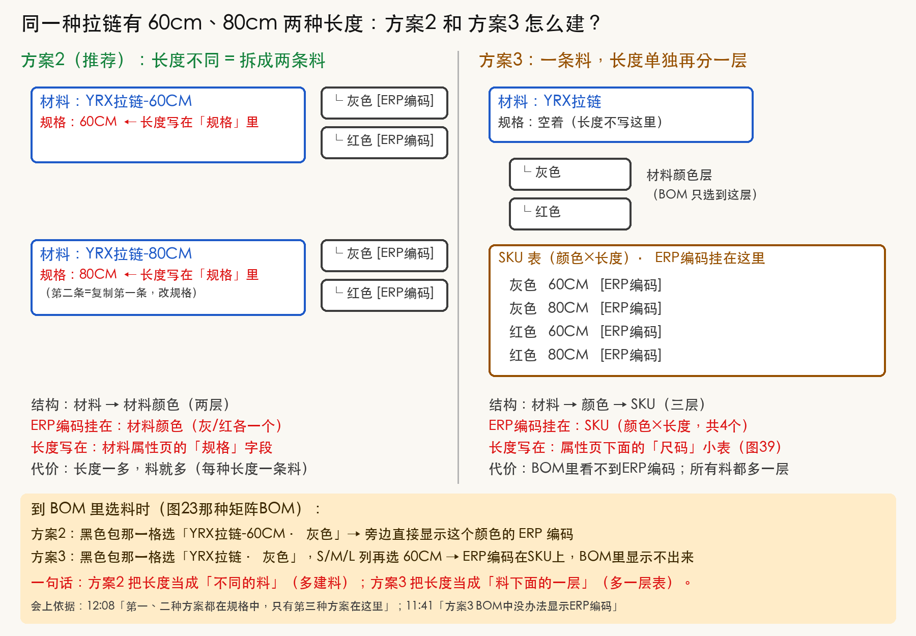 方案2 vs 方案3:拿拉链比